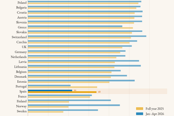 Spanyolország áramellátása az egyik legalacsonyabb Europában
