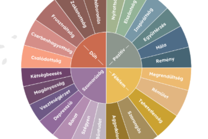 klíma érzelem-kerék