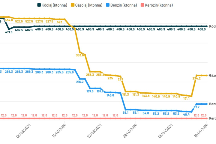 MSZKSZ készletadatok 2026. márc. 1. - 2026. április 12. 
